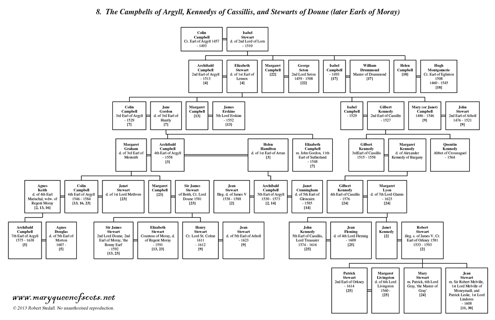The Campbells of Argyll, Kennedys of Cassillis and Stewarts of Doune (later Earls of Moray)