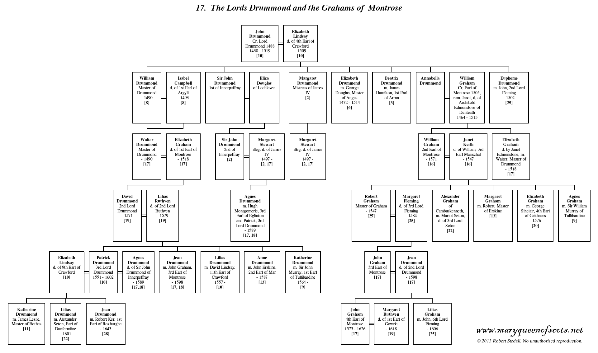 The Lords Drummond and the Grahams of Montrose