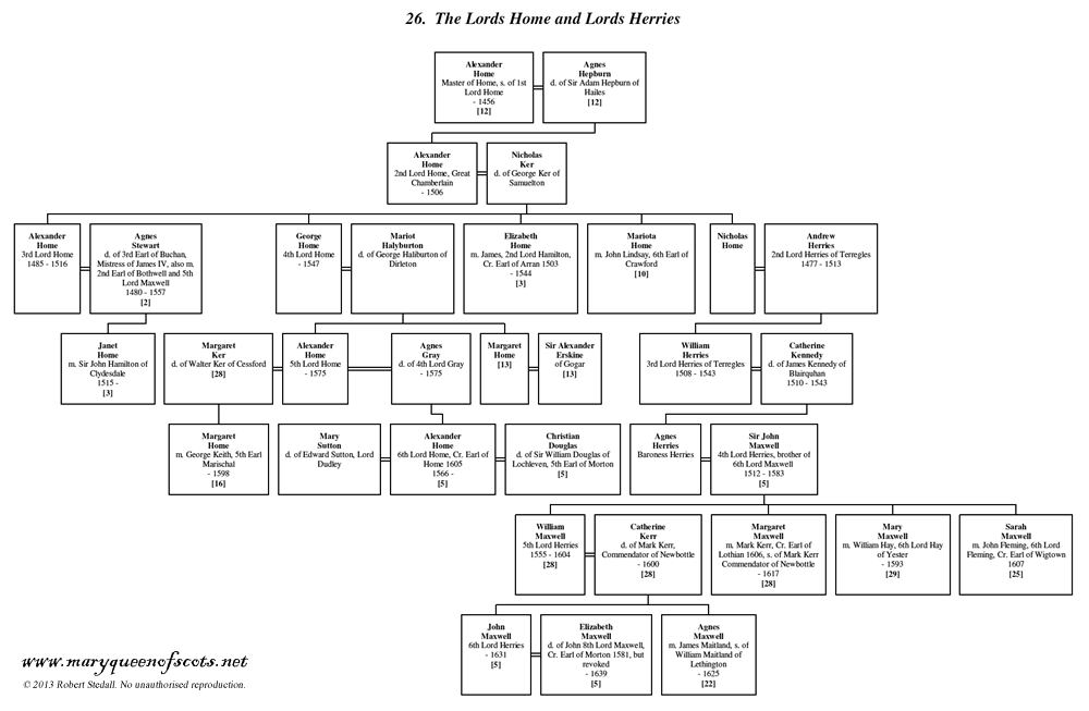 Lords Home and Lords Herries - Family Trees