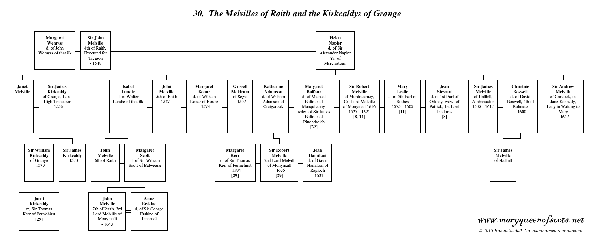 The Melvilles of Raith and the Kirkcaldys of Grange