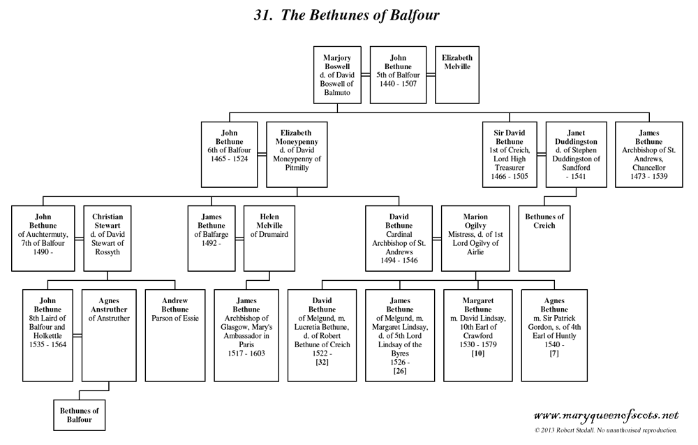 The Bethunes of Balfour