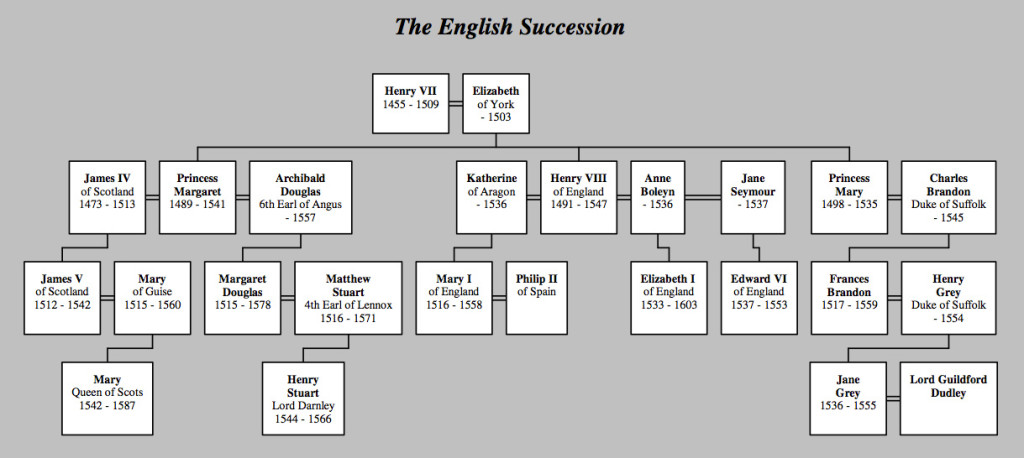 The English Succession. Click for a larger version.